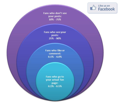 Facebook like fans Facebook like fans