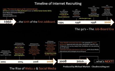 The Timeline of Internet Recruiting