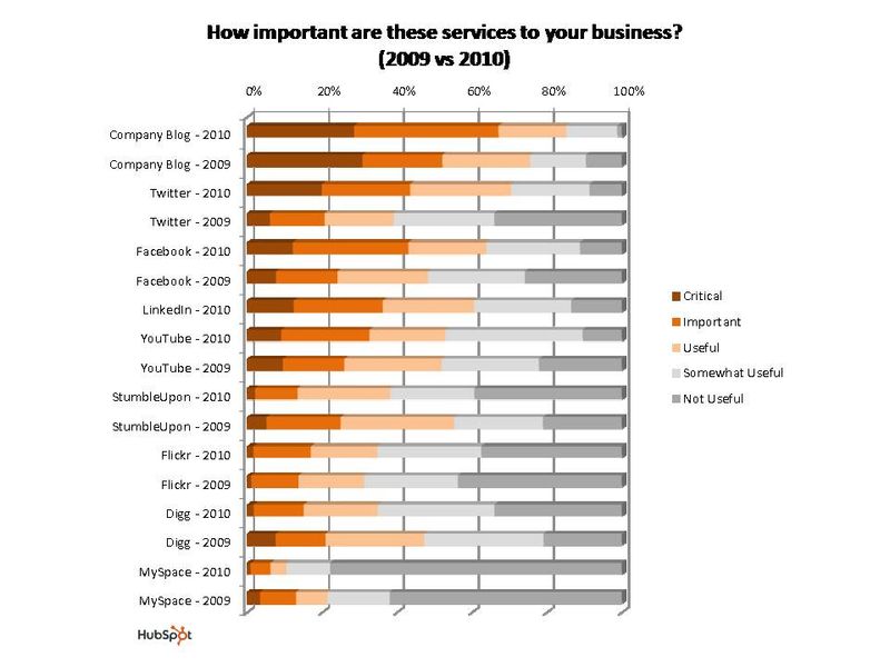 How important are these services to your business How important are these services to your business