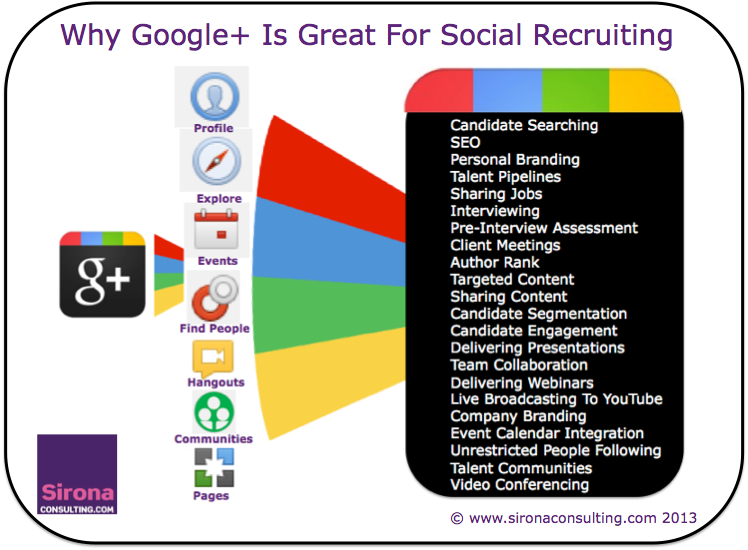 Why Google Plus Is Great For Social Recruiting